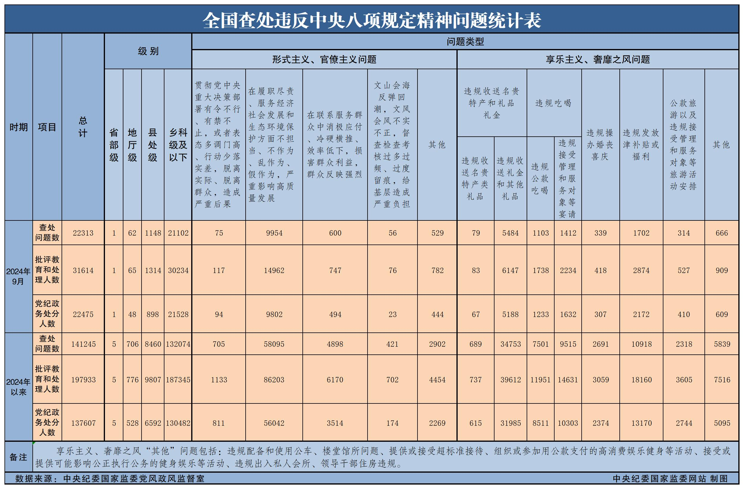 今年9月全國查處違反中央八項(xiàng)規(guī)定精神問題22313起