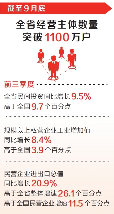 前三季度河南民營經(jīng)濟(jì)成績亮眼