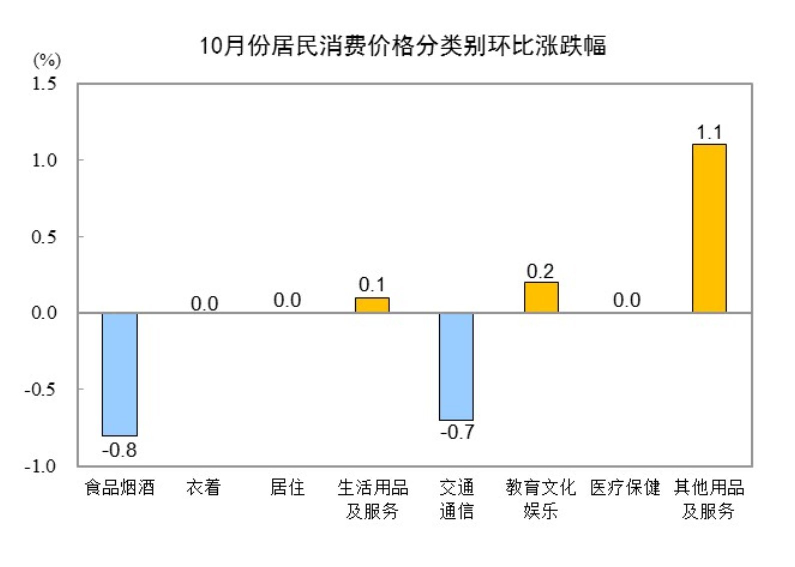 2024年10月全國居民消費(fèi)價格同比上漲0.3% 專家解讀→