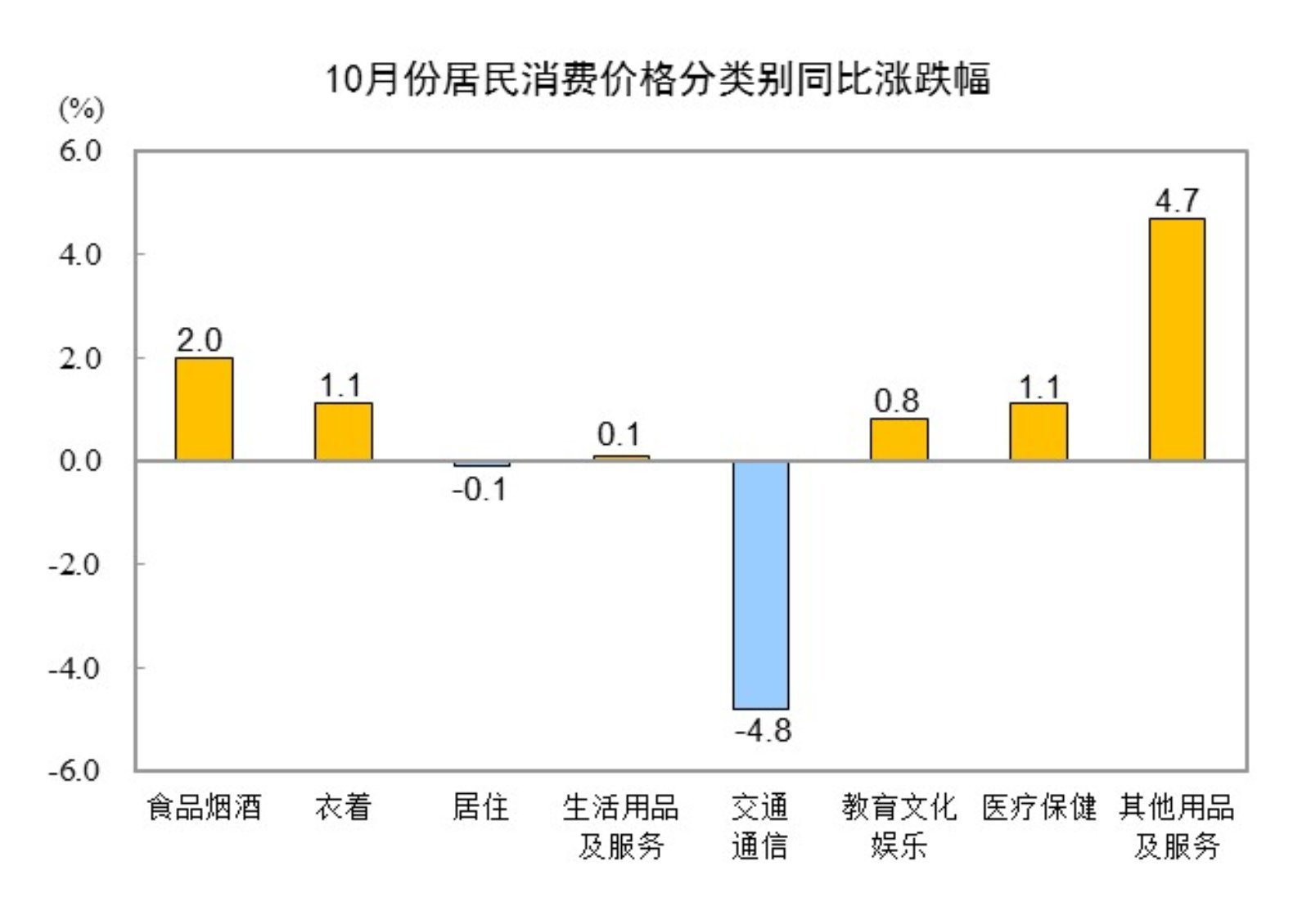 2024年10月全國居民消費(fèi)價格同比上漲0.3% 專家解讀→