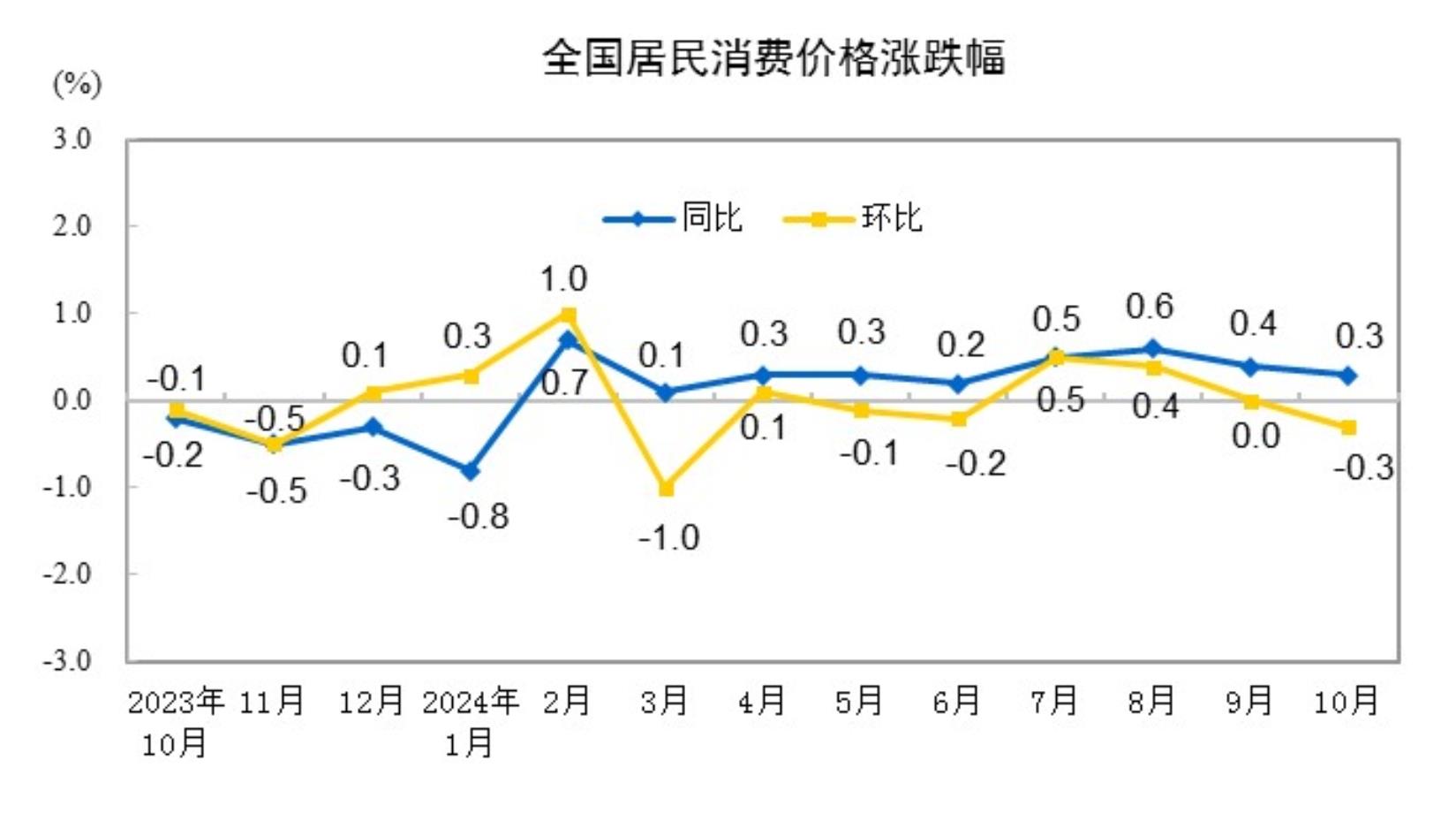 2024年10月全國居民消費(fèi)價格同比上漲0.3% 專家解讀→