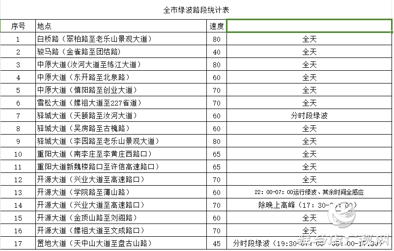 更快！更暢通！駐馬店這些路段新增17條“綠波”