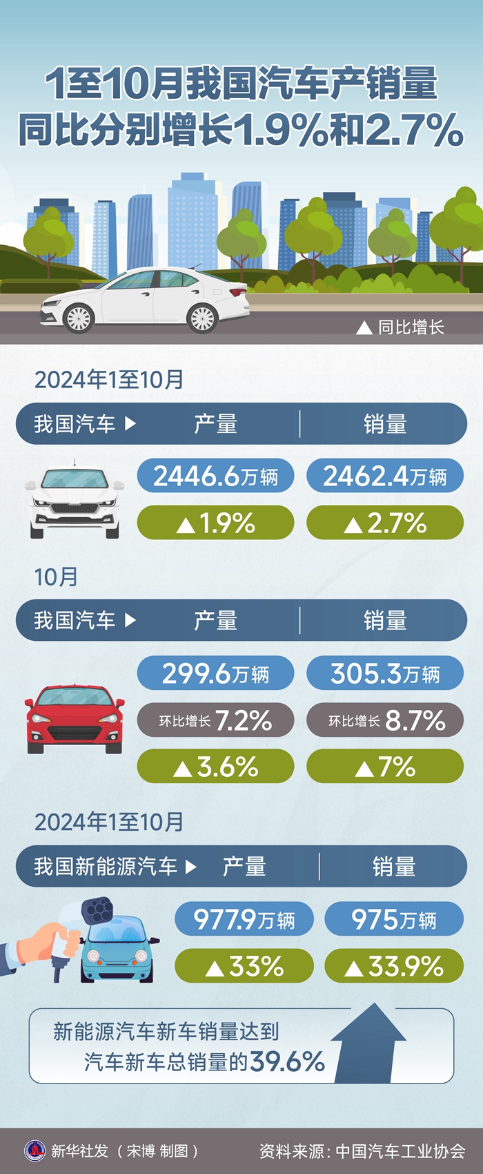 今年1至10月 我國(guó)汽車產(chǎn)量同比增長(zhǎng)1.9%