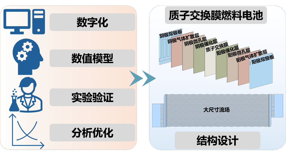 我國科研團隊提出全新燃料電池數(shù)字化設計方法