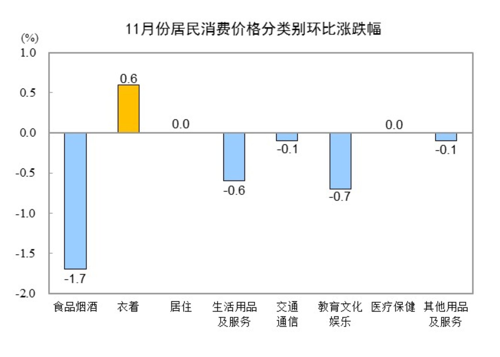 11月份居民消費價格同比上漲0.2%