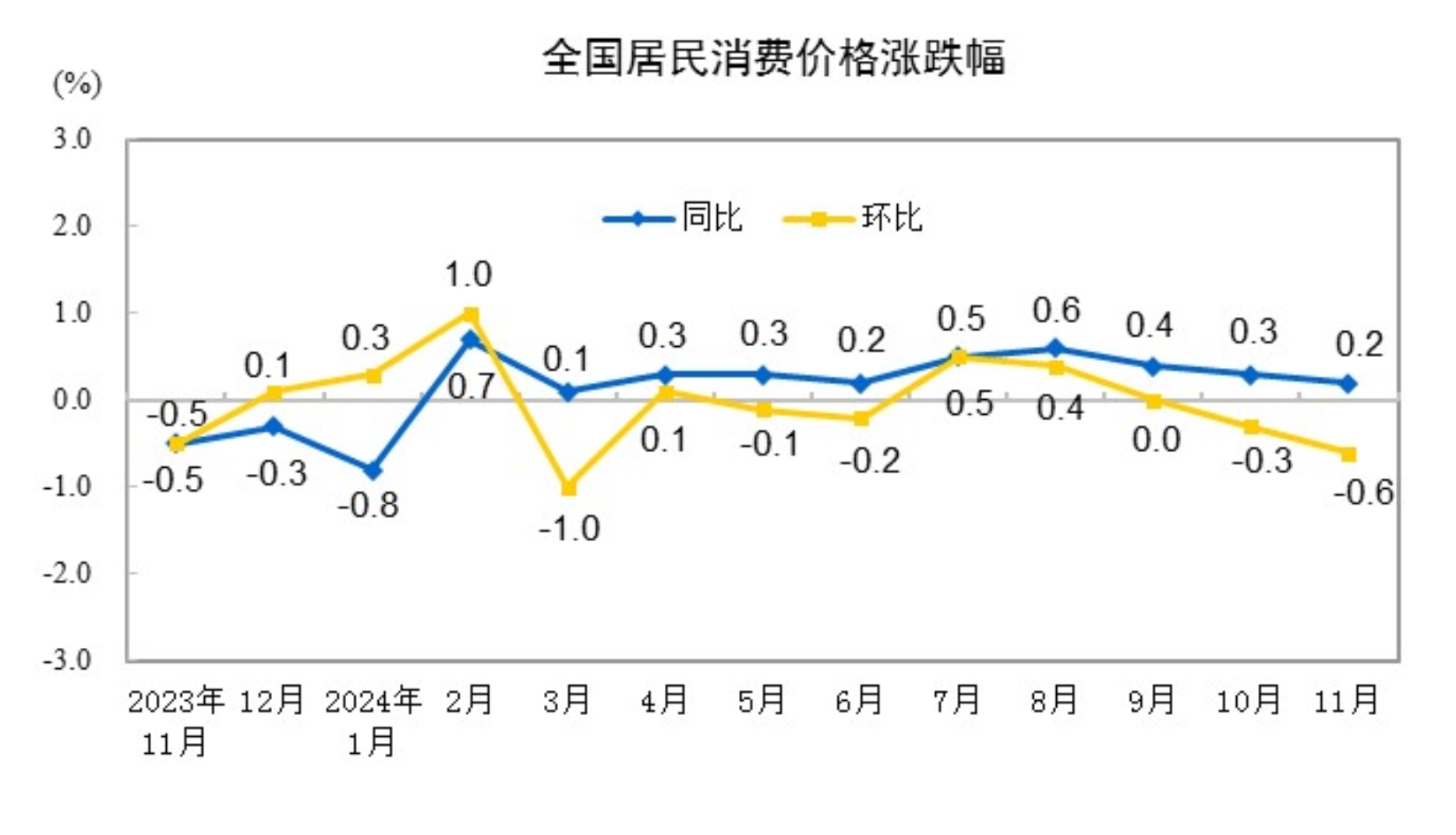 11月份居民消費價格同比上漲0.2%