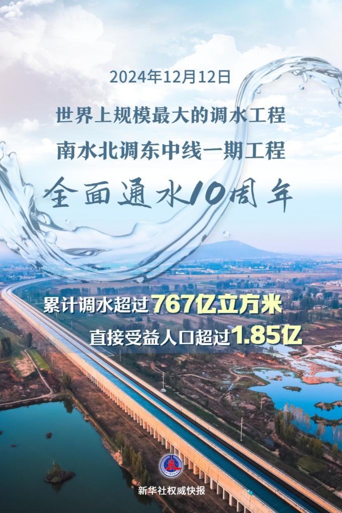 全面通水10周年！南水北調(diào)工程累計(jì)調(diào)水超767億立方米