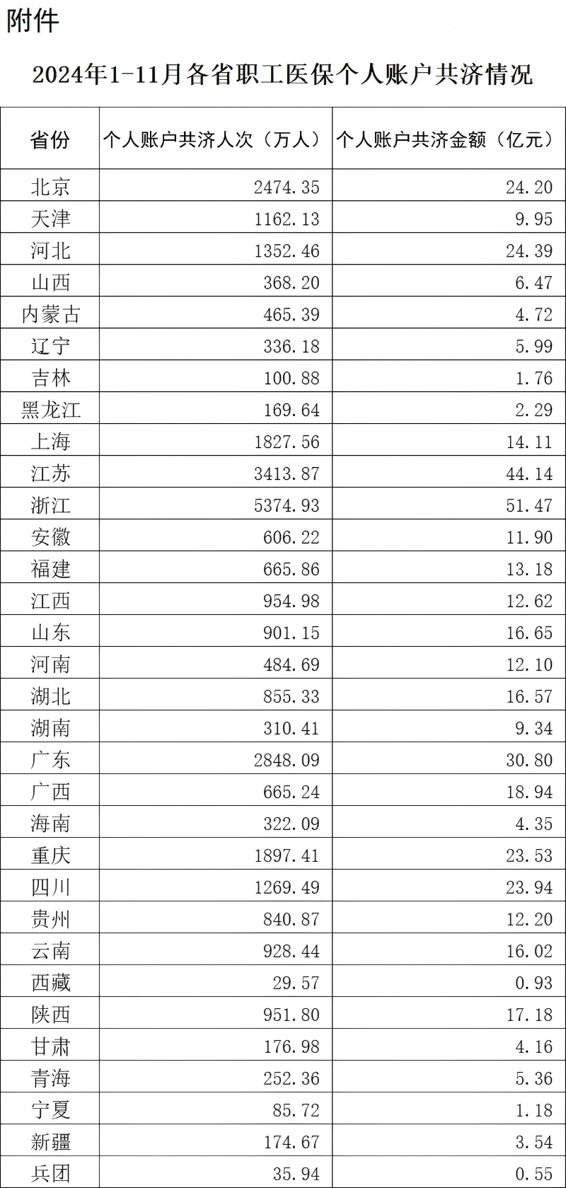 所有省份已將職工醫(yī)保個人賬戶共濟范圍擴大至近親屬